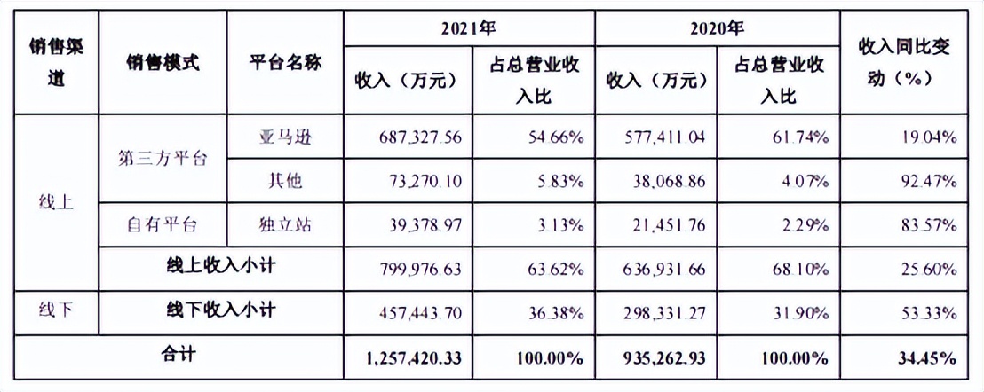 独立站营收暴增！安克创新等大卖押宝新增长点