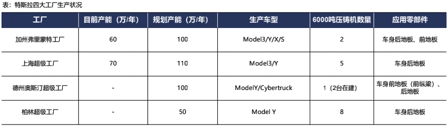 特斯拉生产制造革命：一体化压铸