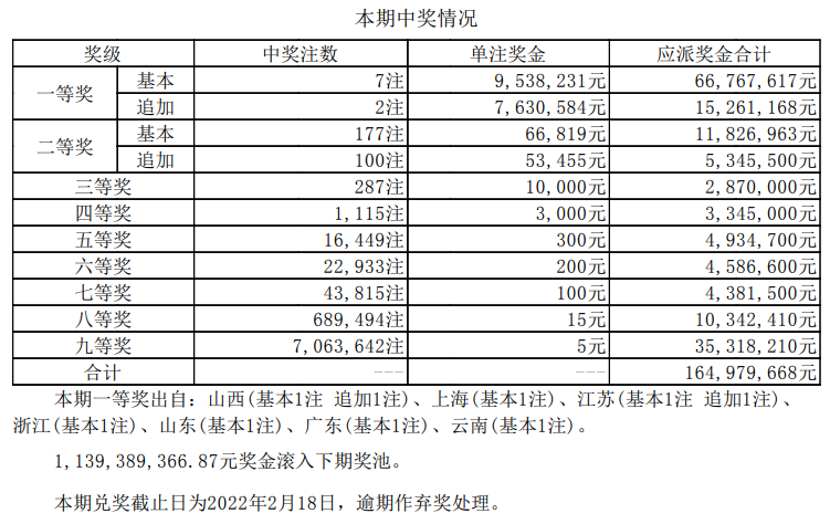 大乐透2021146期开奖:一等奖开7注953万元 晋苏分享追加大奖
