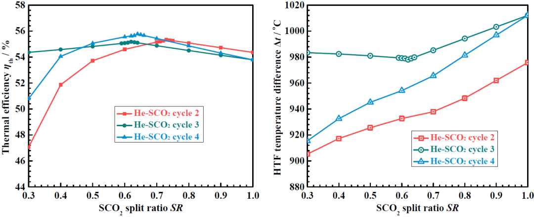 中南大学：高温光热电站新型He-SCO2梯级布雷顿循环的设计与优化