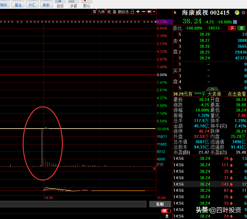 海康威视巨量跌停，到底是谁在跌停板上疯狂出货？