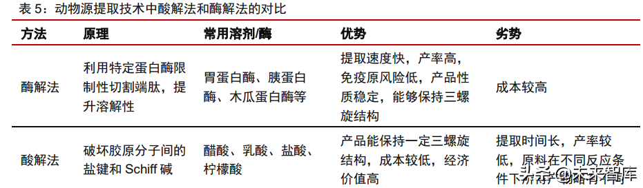 丸美三肽膠原一套價格膠原蛋白行業深度報告