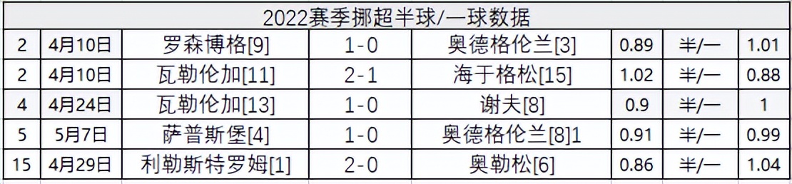 挪超积分榜中(挪超2022赛季数据：主让半一全主胜 客让平半全不胜)