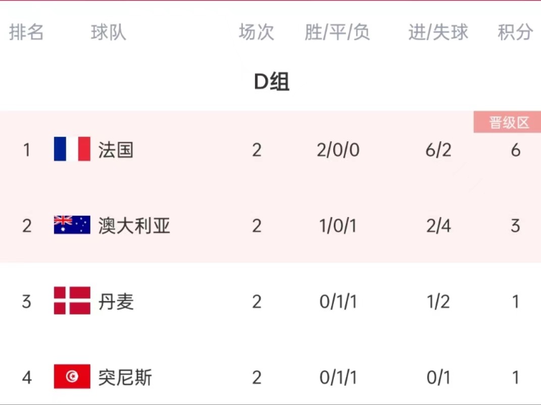 世界杯小組賽對陣圖（世界杯小組賽最新形勢，東道主無緣淘汰賽，巴西痛失兩員大將）