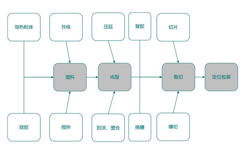 导热硅胶-3c产业的散热好搭档