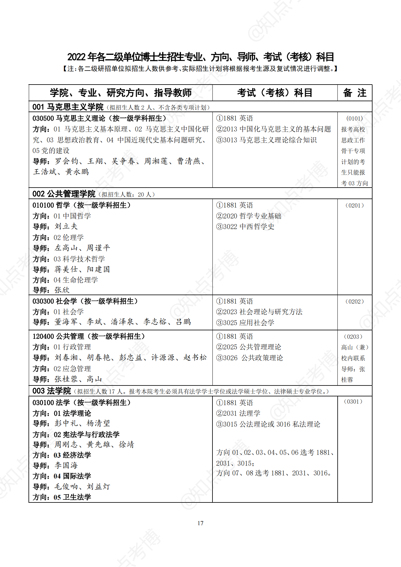 知点考博：中南大学22年博士招生专业目录，招生学科、专业一览表