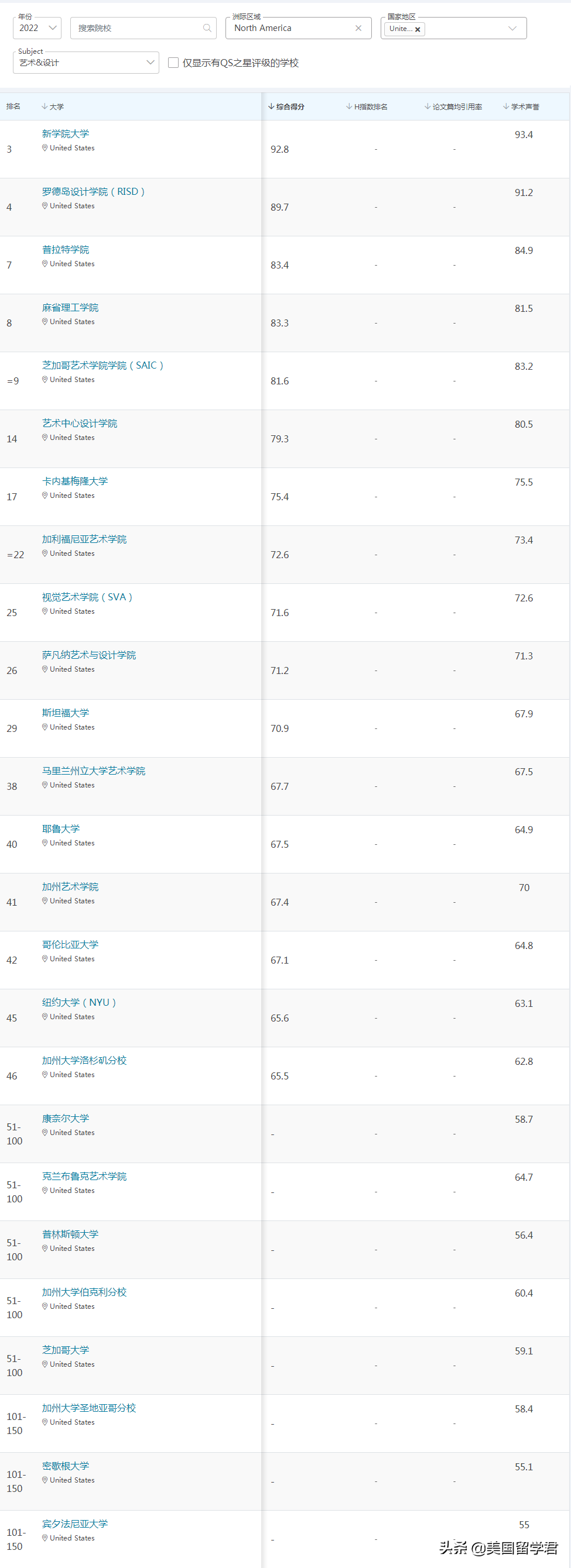 最新！2022QS世界大学学科排名，这些偏科学校值得收藏