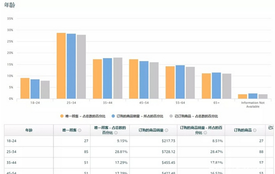 亚马逊品牌分析（ABA）功能解读：如何最大化地利用其数据？