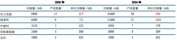 星空行研︱光伏玻璃，降本之路在何方？