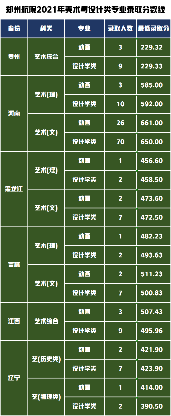 低分也可以上北京郑州的五所院校，艺术类招生专业及录取分数线？