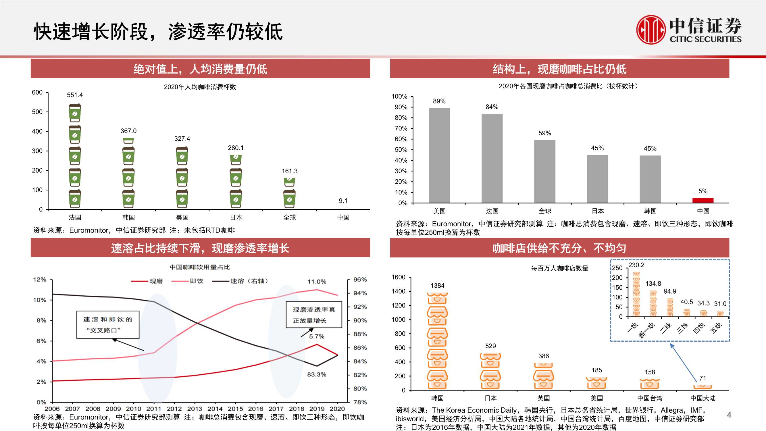 中国现磨咖啡连锁行业专题：拓圈红利期，群星闪耀时