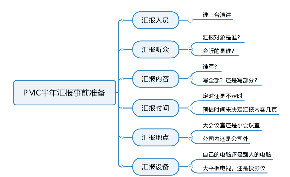 PMC的半年总结PPT如何写01？