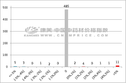 中药材一周行情：小品种活跃，香料参差不齐，涨跌比企稳