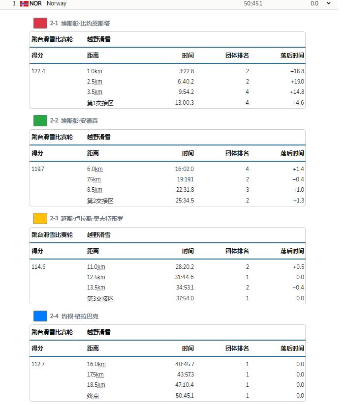 挪威篮球世界排名(挪威甩中国13分50秒夺冠！14金继续霸榜，继平昌称霸后又封王？)