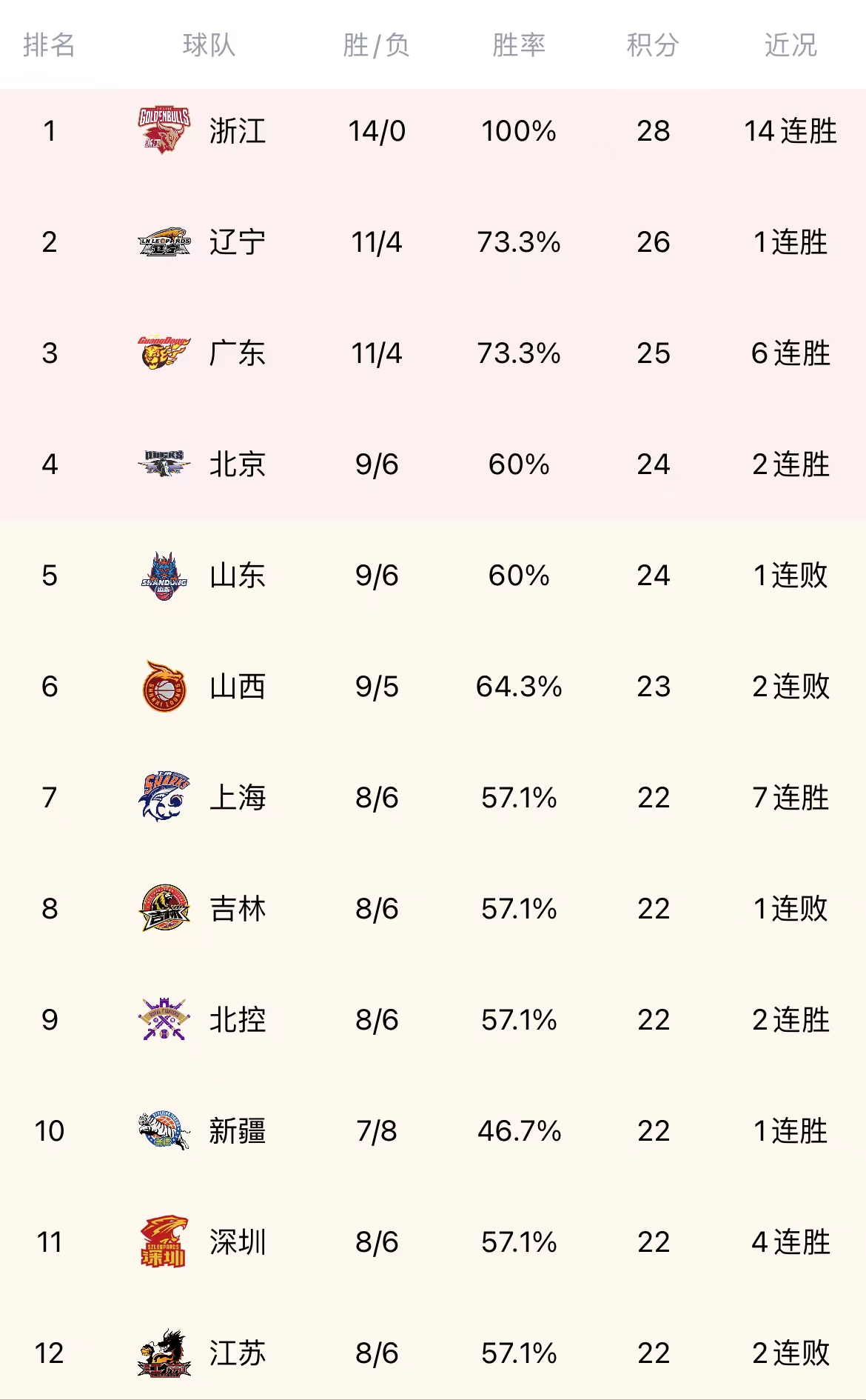 CBA最新积分榜排名！辽宁超越广东，北京升至第四，山东跌至第五