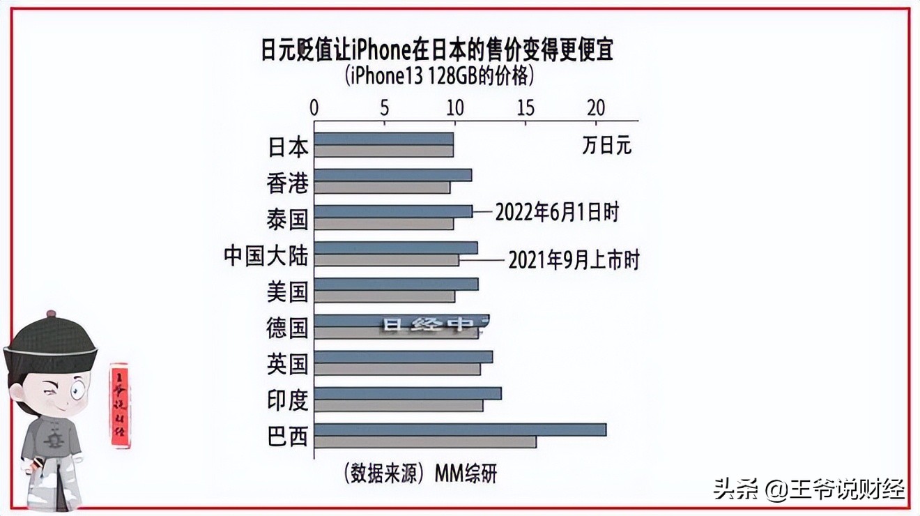 苹果手机全球价格对比：日本最便宜，巴西最贵！中国呢？