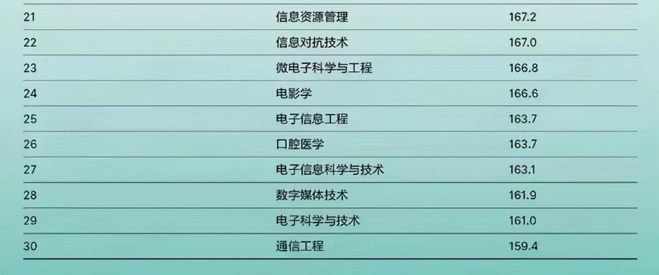 2021届本科专业就业竞争力排名：软件工程居首位，口腔医学进榜单