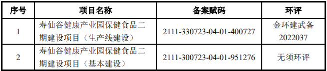 黄龙工业功能区-寿仙谷保健食品产业园二期建设项目可行性报告