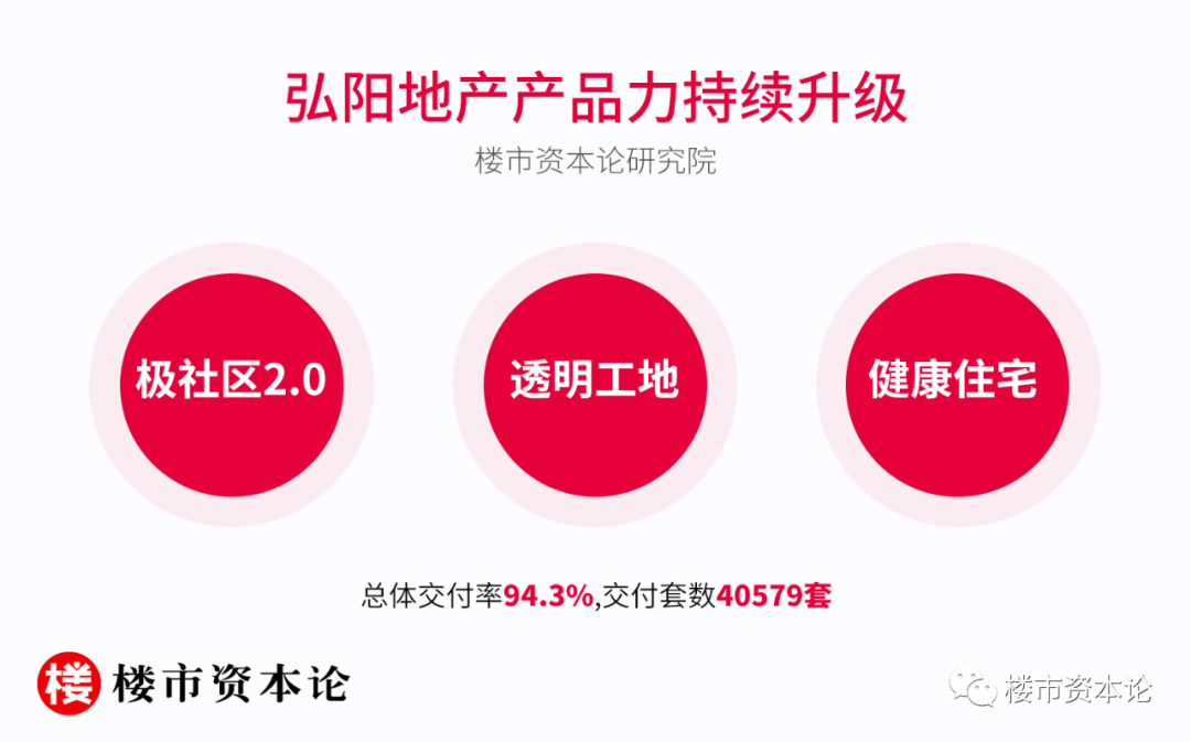 弘陽地產三線綠檔信號足：營收大漲32%，一二線土儲超7成