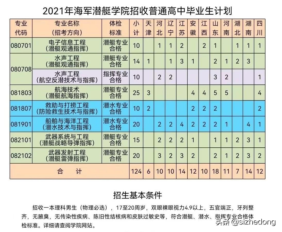 高考报考军校——海军潜艇学院