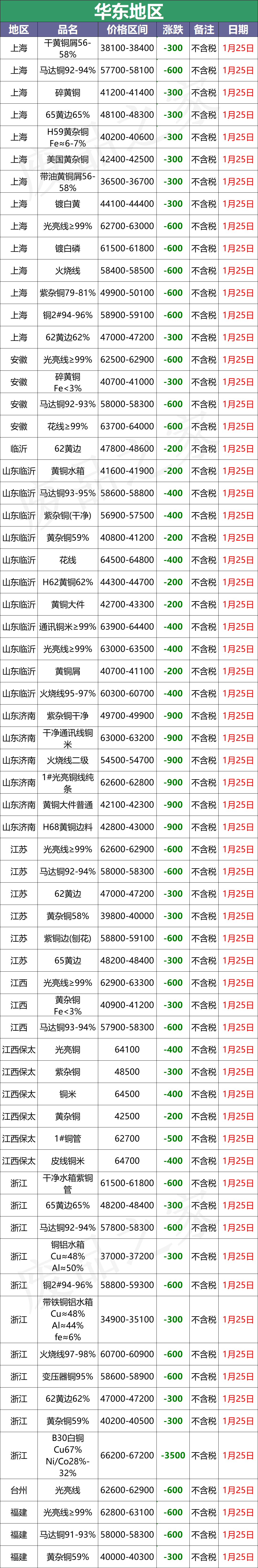 最新1月25日全国铜业厂家采购价格汇总（附价格表）