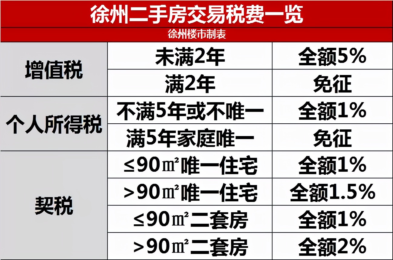 收藏！2022年徐州最新买房、贷款政策