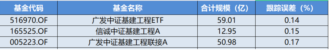 基建板块火炎焱燚！全网最全基建基金大盘点