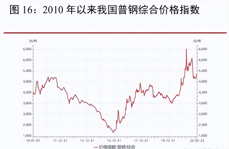 2022年钢铁行业研究报告