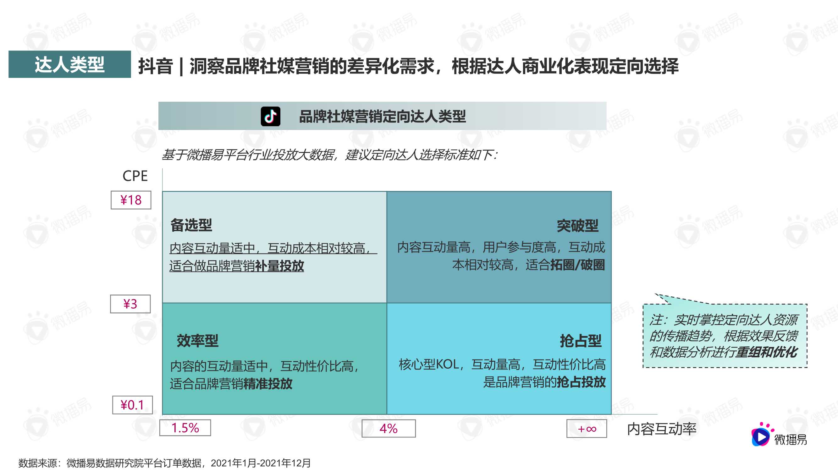 2022网服营销内容趋势洞察与优质合作达人选择标准（微播易）