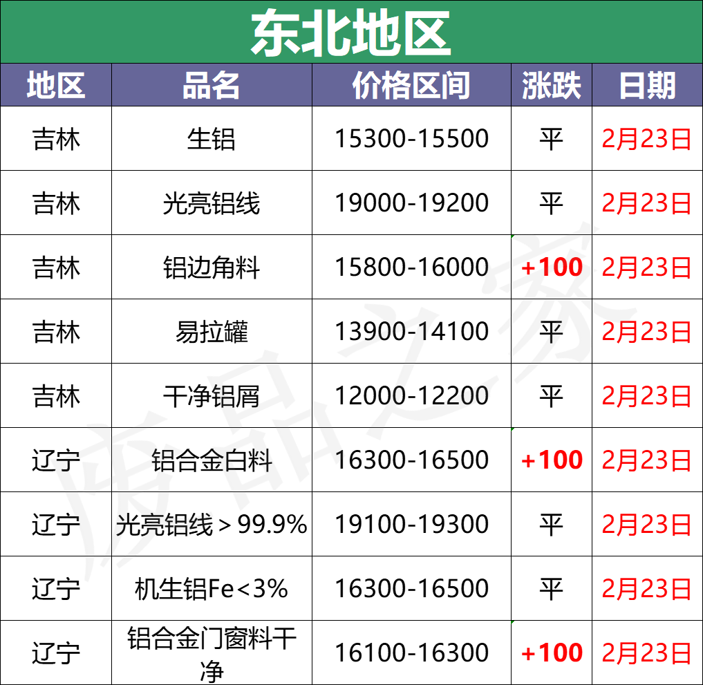 最新2月23日全国铝业厂家收购价格汇总（附价格表）