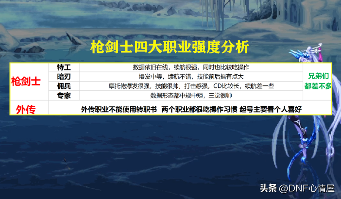 DNF：哪些职业值得转职？全勤8周可获取转职书，全职业强度分析