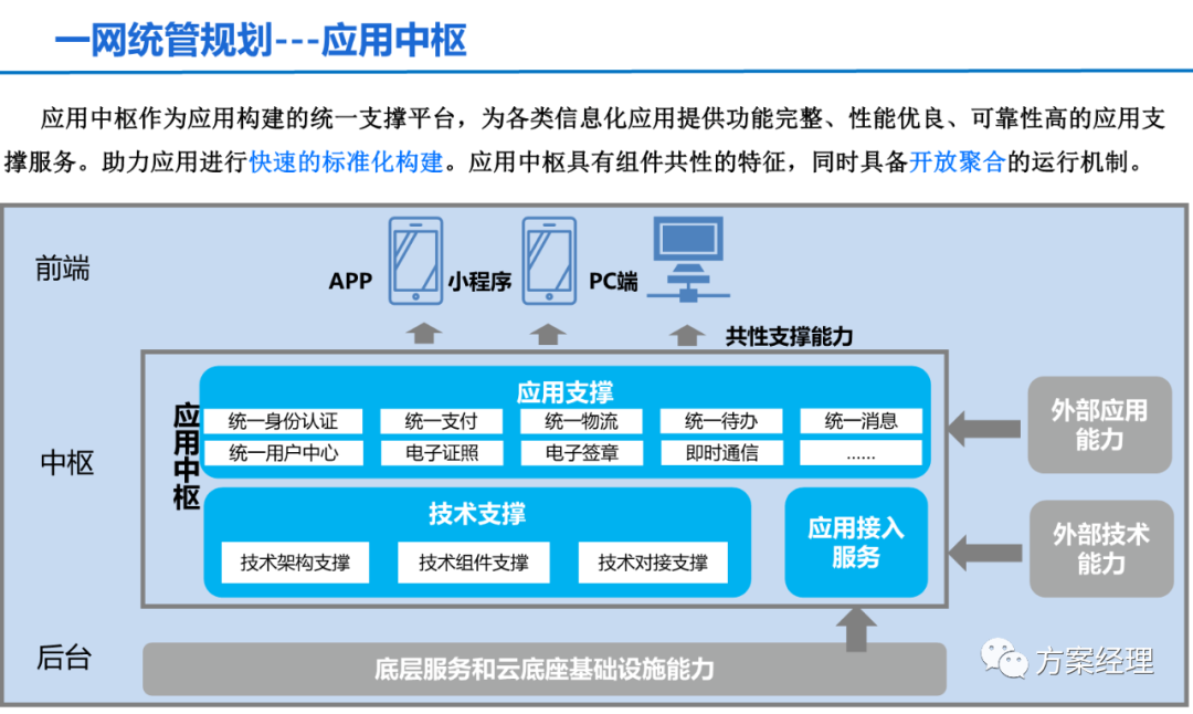 分享 | 一网统管顶层设计建议方案(ppt)