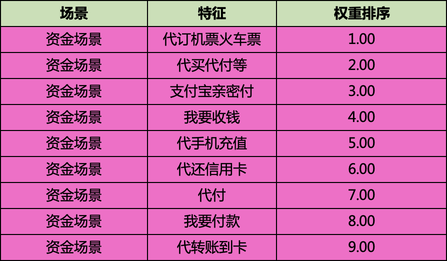 团伙挖掘中的14大关系类型