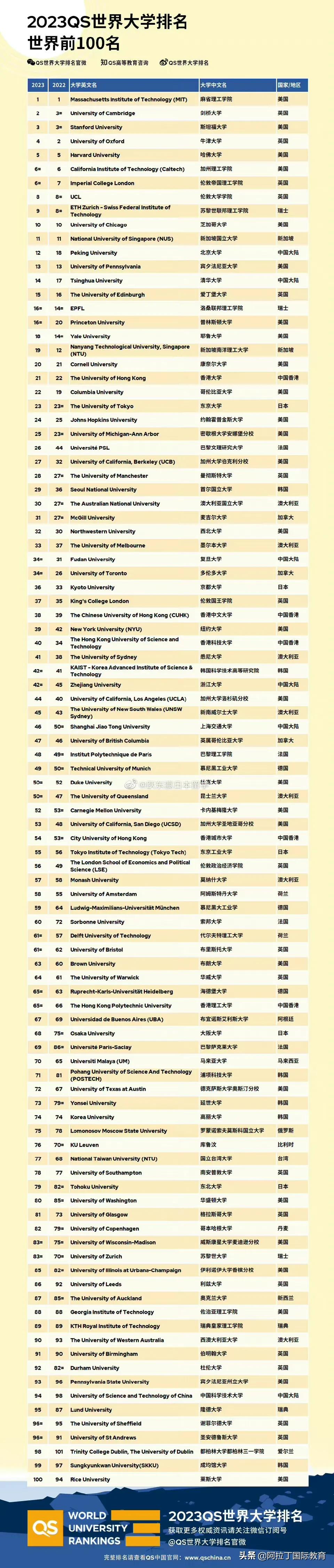 官方！2023QS世界大学排名发布，快来看看你想去的学校上榜了吗？
