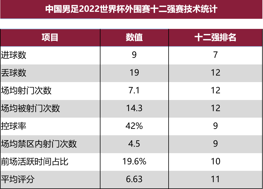 2022世界杯亚洲40强赛(数据复盘中国男足2022年的十二强赛)