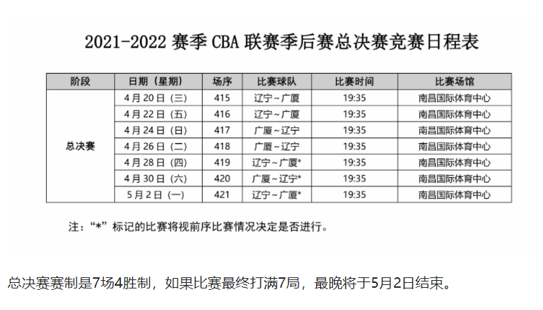 cba为什么不打七场(CBA总决赛赛程出炉！提前开赛有利于辽宁队，杨毅：总冠军无悬念)