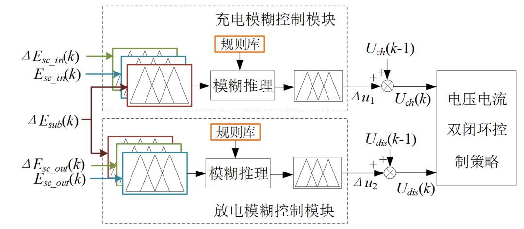 北京交通大学杨林实验室团队提出城轨混合储能系统的容量配置方法