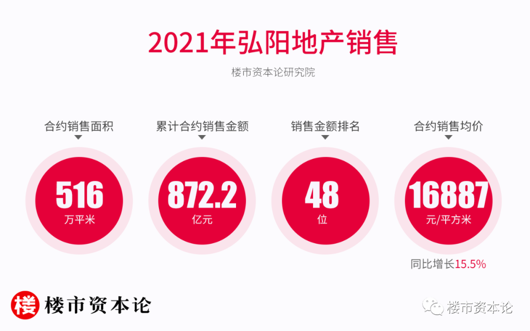 弘陽地產三線綠檔信號足：營收大漲32%，一二線土儲超7成