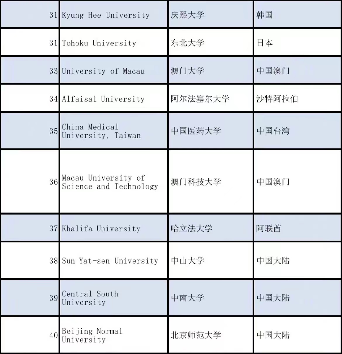 亚洲大学排名更新，清华北大排名前二，前十名有6所中国高校