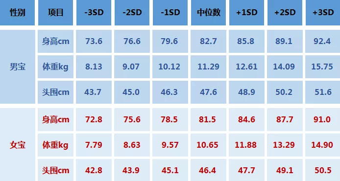 0-3岁婴儿发育标准
