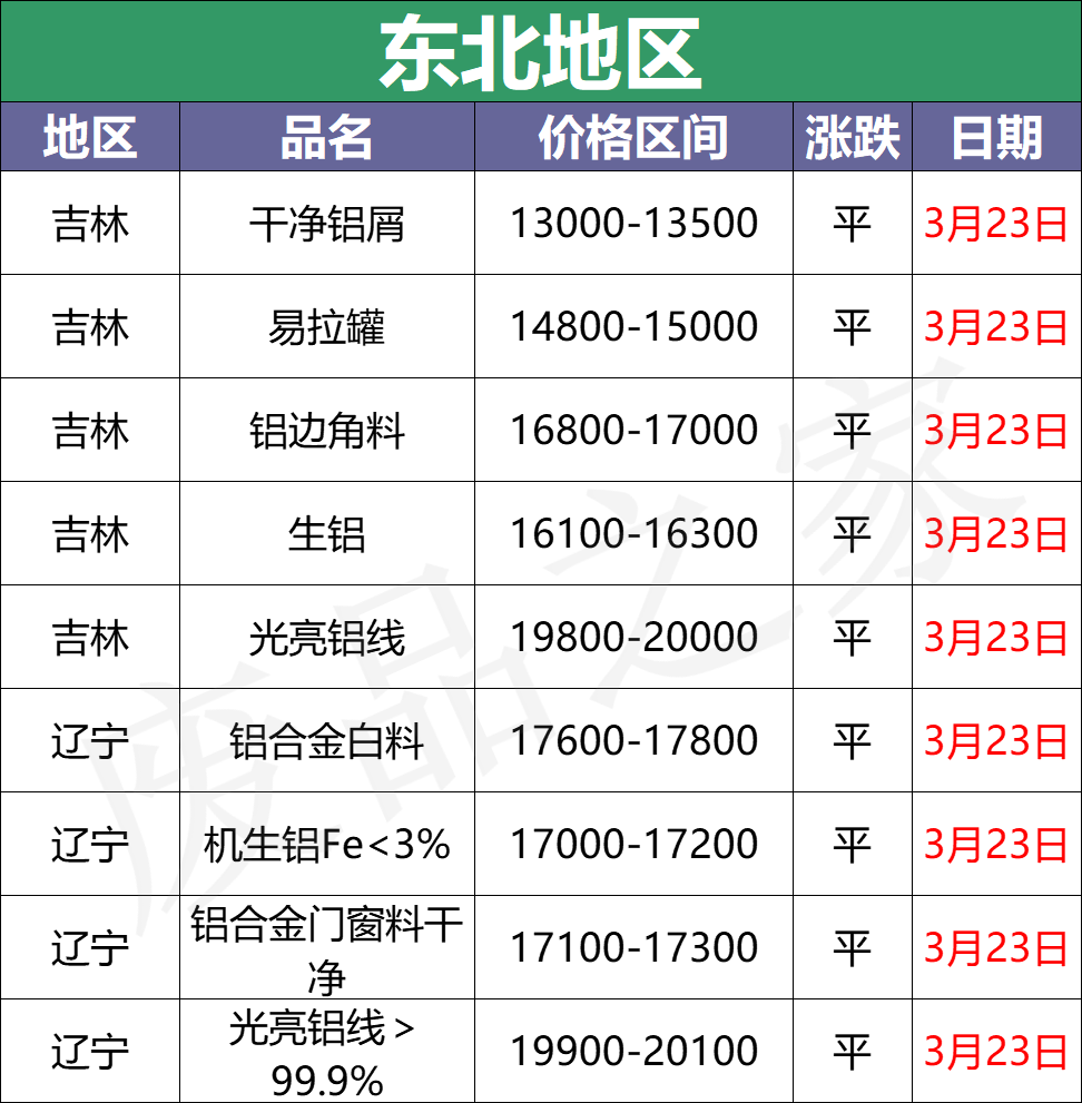 最新3月23日全国铝业厂家收购价格汇总（附铝业价格表）