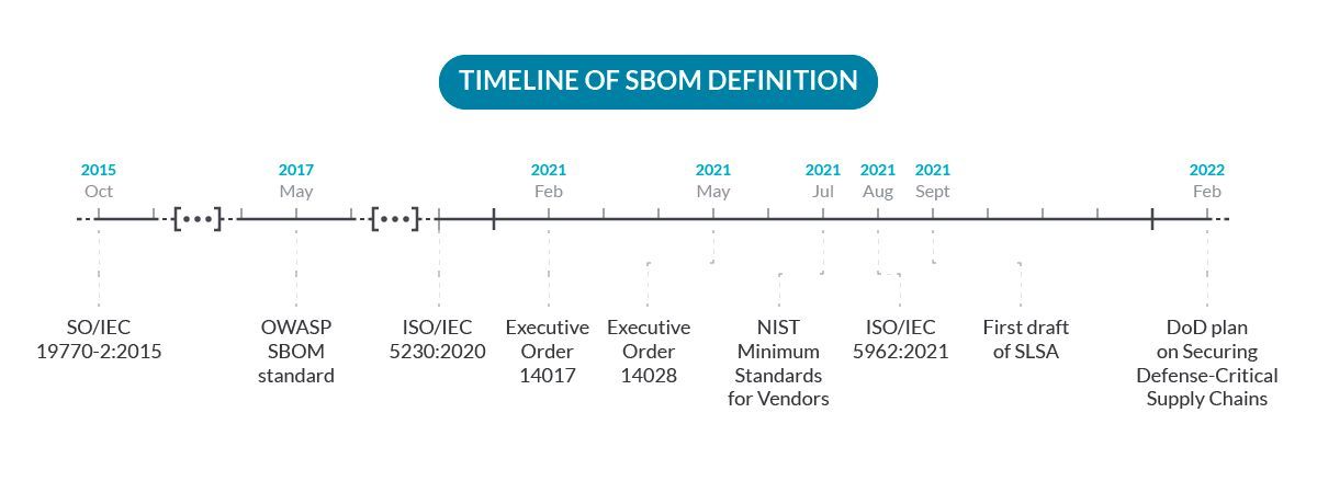 你害怕问的关于 SBOM 的所有问题