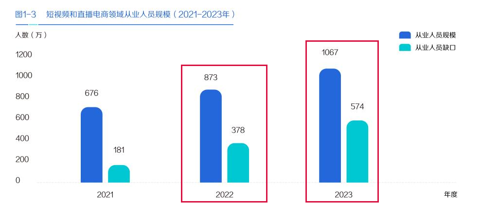 尚播直播：直播电商平均薪资21k，你心动了吗？