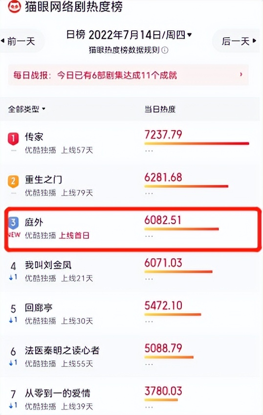 演一部戏换一张脸，演完《前半生》再演《庭外》，竟没认出张龄心