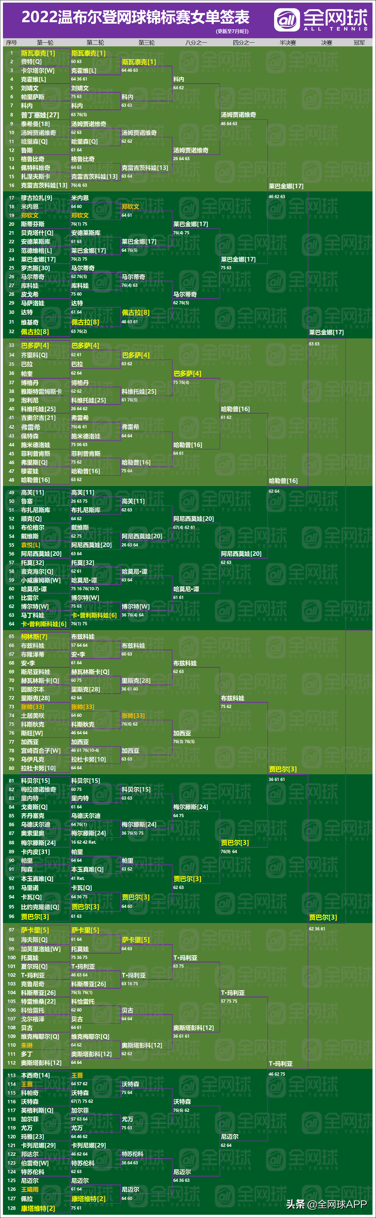 温网男子决赛时间2022法网赛程(观赛指南 | 2022温网第十一比赛日回顾与第十二比赛日前瞻)