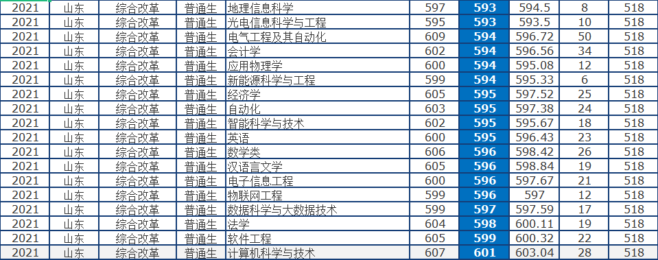 中国石油大学（华东）：211、双一流、两地办学。2021年录取详情