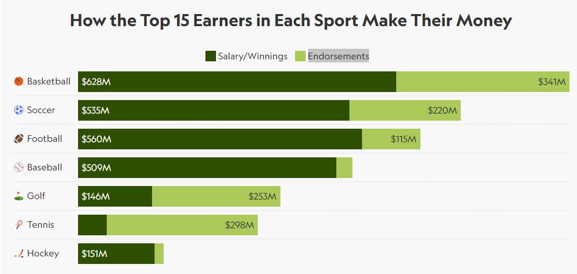 分析足球比赛赚钱（赚钱能力哪家强？篮球足球橄榄球位列前三，网球一项指标最厉害）