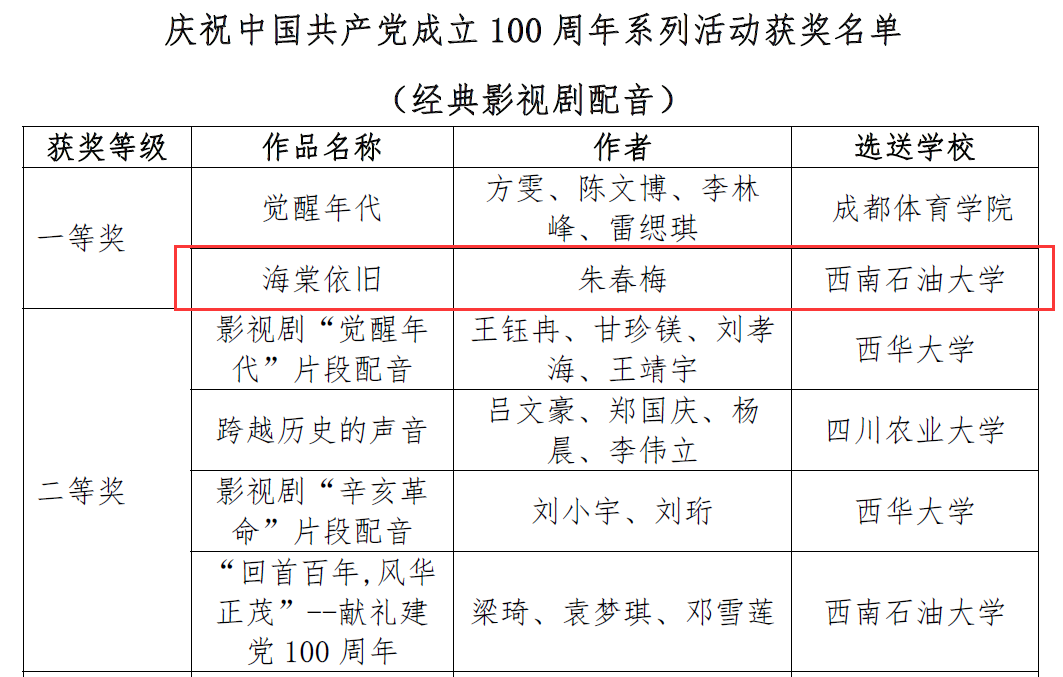 領域最高、連創紀錄！短短兩個月內，這所大學拿下多項第一與唯一