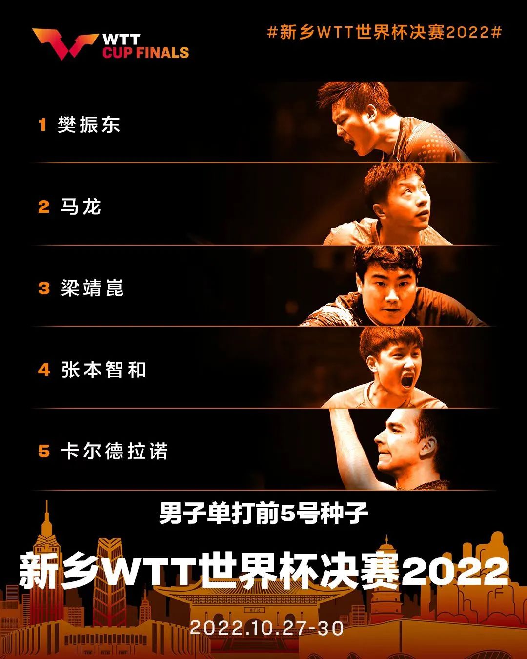 WTT世界杯决赛确定部分球员参赛资格，樊振东、马龙在列