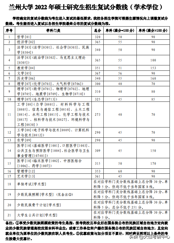 考研报录比｜兰州大学硕士研究生报录比情况！附2022年复试分数线